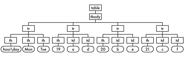 the tree structure of a table
