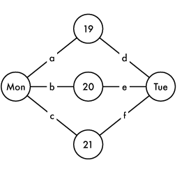 a bipartite graph